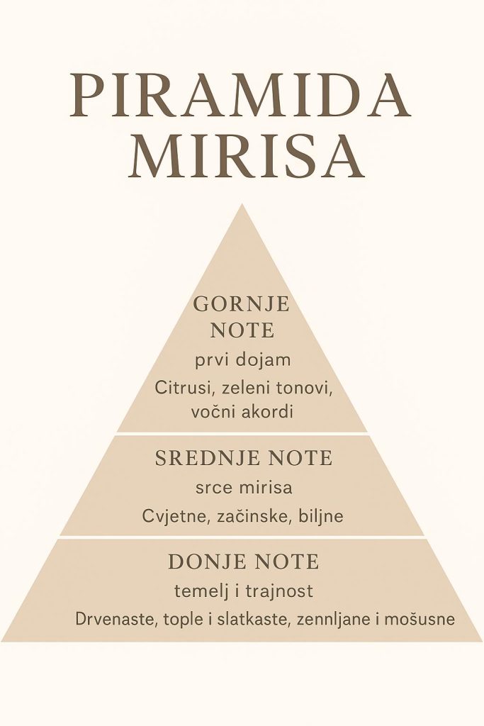 Piramida mirisa – tajna skladne mirisne kompozicije.